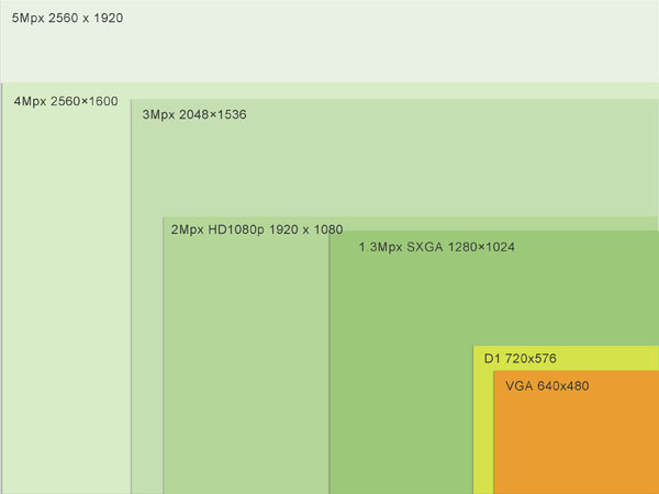 соотношение между популярными типами разрешений камер видеонаблюдения