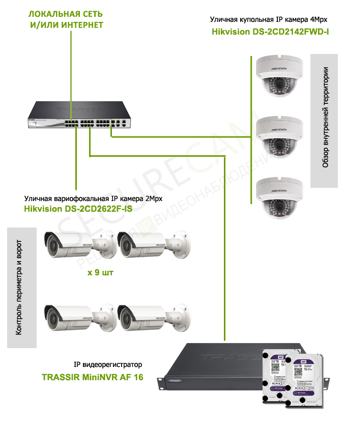 IP Видеонаблюдение в коттедже типовой комплект 12 камер